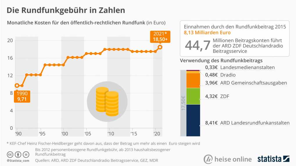 Statistisch Gesehen Der Unaufhaltsame Anstieg Der Rundfunkgebuhren Heise Online