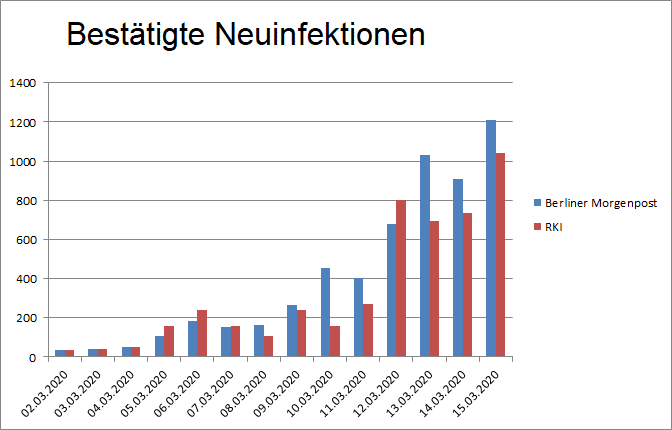 Coronavirus Fallzahlen Und Der Amtsschimmel Heise Online