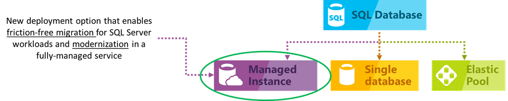 SQL Server: Migration in die Managed Instance