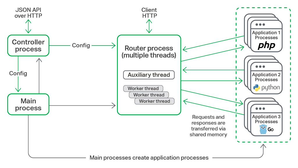Nginx