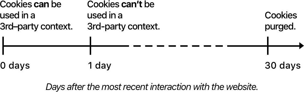 Anti-Tracking Safari