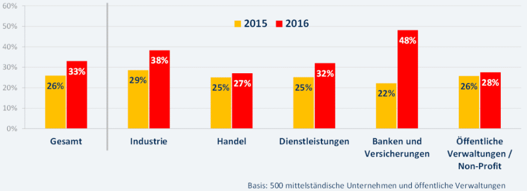 Vor allem Banken und Versicherungen schätzen die Bedrohungslage durch Ransomware im Jahr 2016 als hoch ein.