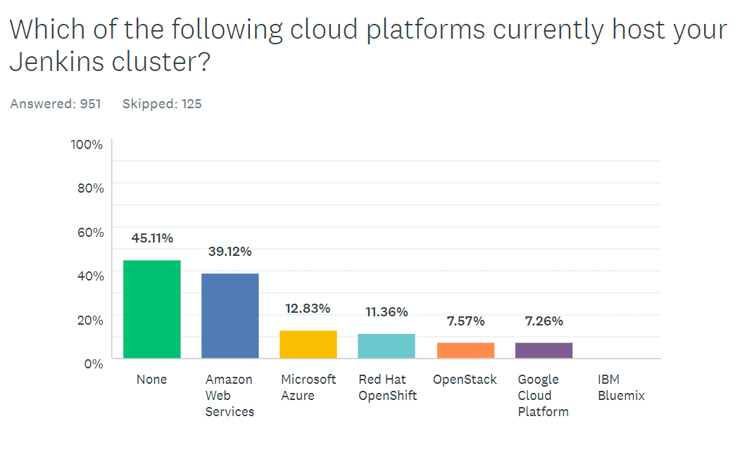 Jenkins Community Survey: Kubernetes und die Cloud machen das Rennen