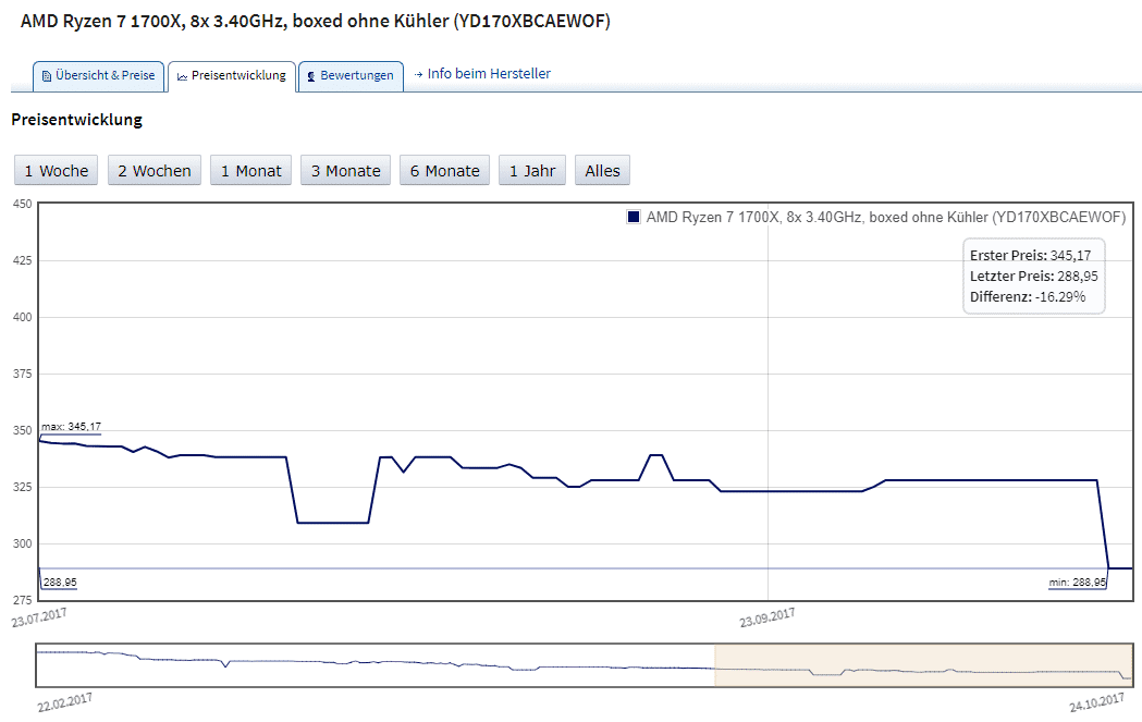 Preisentwicklung AMD Ryzen 7 1700X