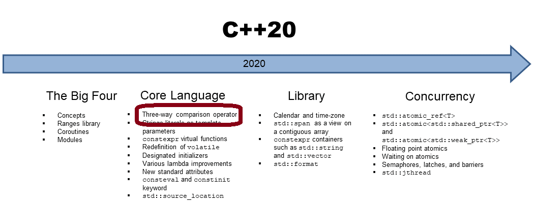C++20: Der Drei-Weg-Vergleichsoperator