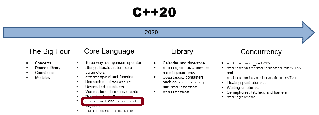 C++20: consteval und constinit