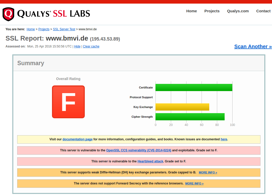 Ein "F" entspricht der Schulnote 6 beim Test der SSL-Labs.