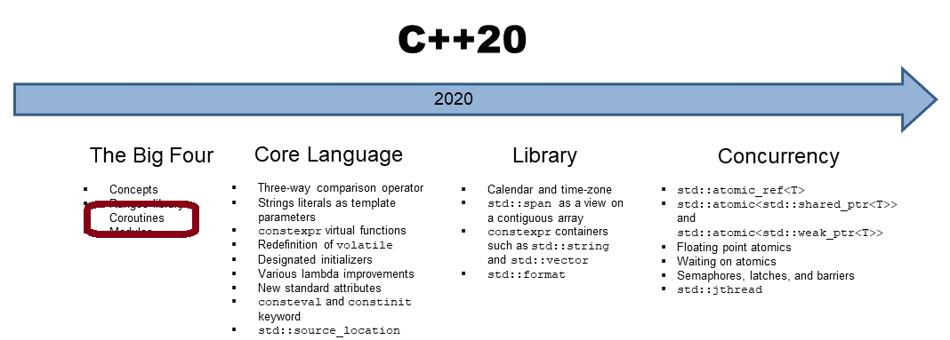 C++20: Ein unendlicher Datenstrom mit Coroutinen