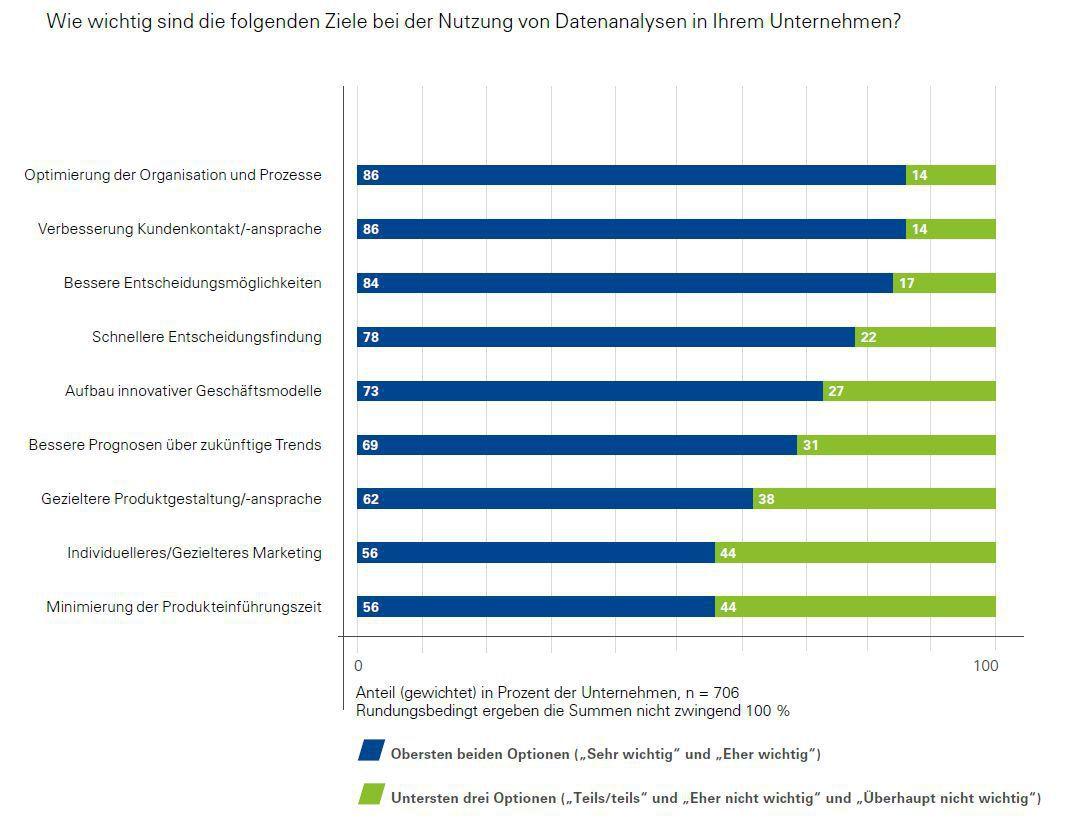 KPMG: Mit Daten Werte schaffen, Report 2015