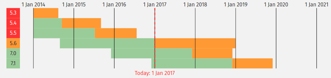 Ende des Supports für PHP 5