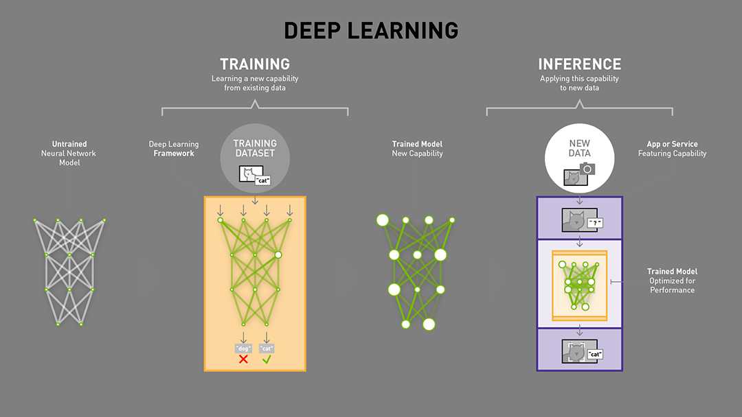 TensorRT setzt als Inference Library auf bereits trainierte neuronale Netze, um neue DAten zu analyiseren.