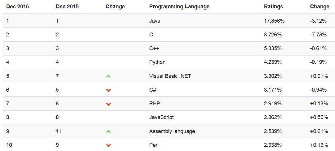 Letzter Stand beim TIOBE-Index im Dezember 2016
