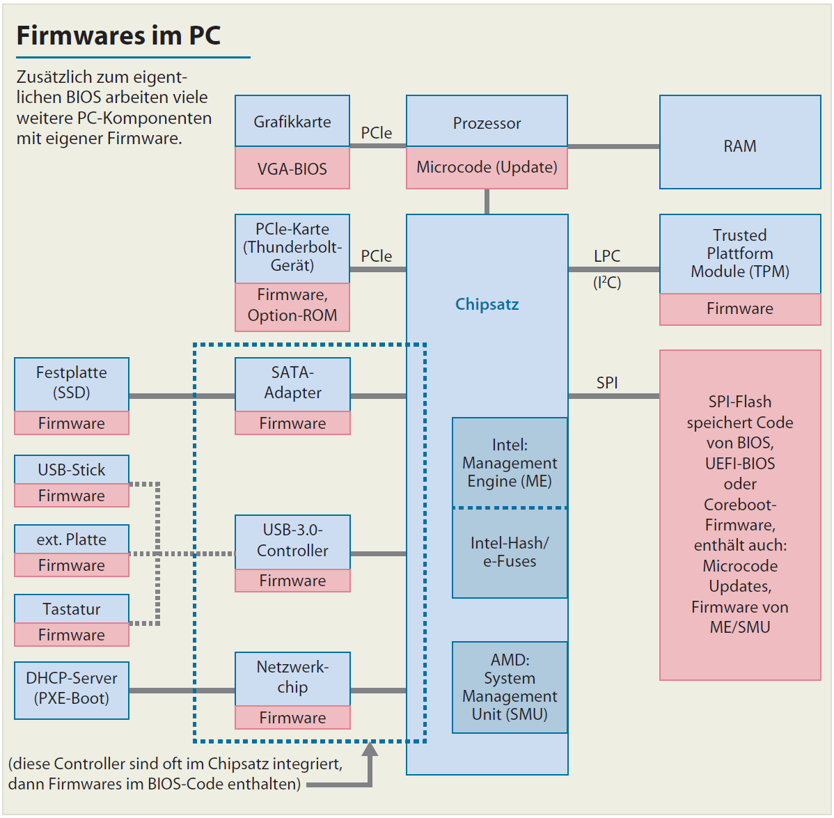 Das BIOS-Image mit dem undokumentierten ME-Code-"Blob" ist bei Weitem nicht die einzige proprietäre Firmware in PCs.
