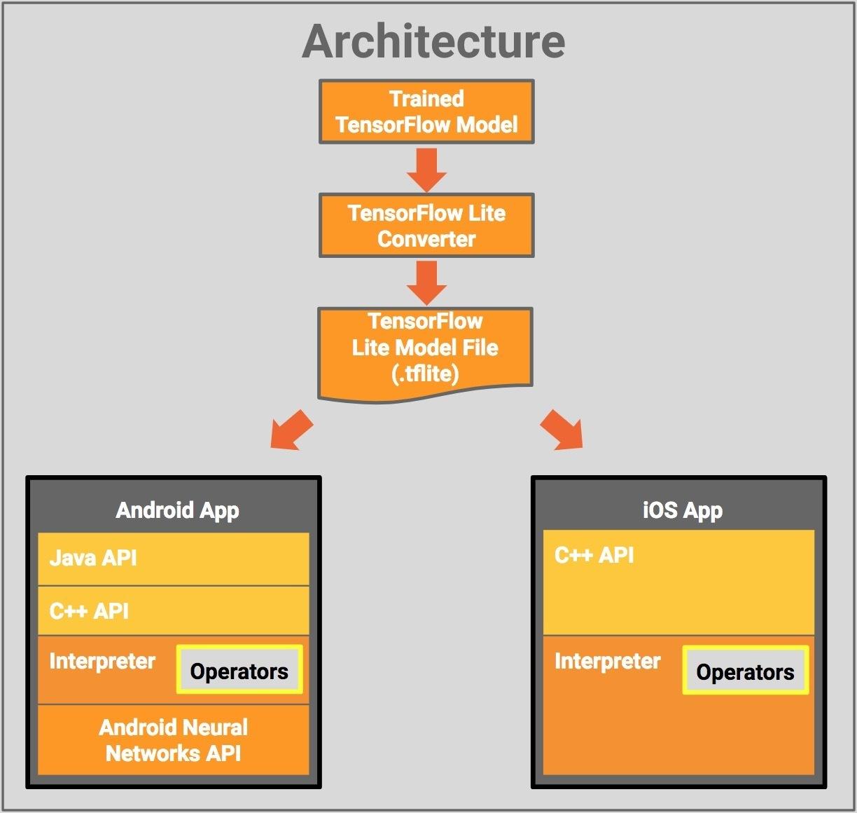Die Modellebene ist plattformunabhängig, und derzeit existieren APIs und Interpreter für iOS und Android.