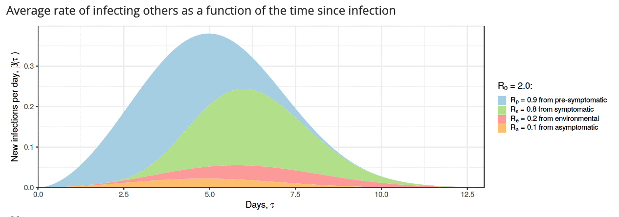 Tracing-Apps sollen frisch Infizierte warnen, bevor sie Symptome verspüren und somit den blauen Anteil der Infektionskurve abschwächen (hier beispielhaft bei einer Verdopplungszeit von 5 Tagen).