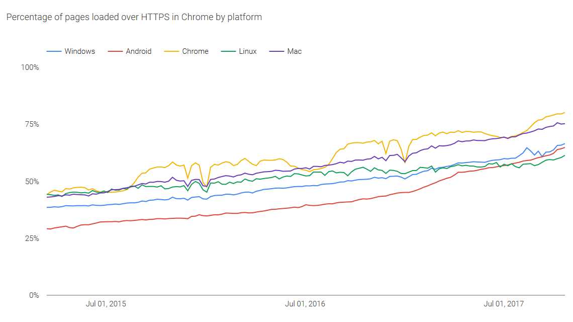 Google Transparency Report: HTTPS-Traffic nimmt weltweit zu