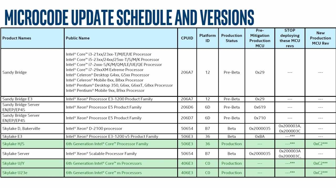 Spectre-Lücke: Intel verspricht Updates für Core i-6000