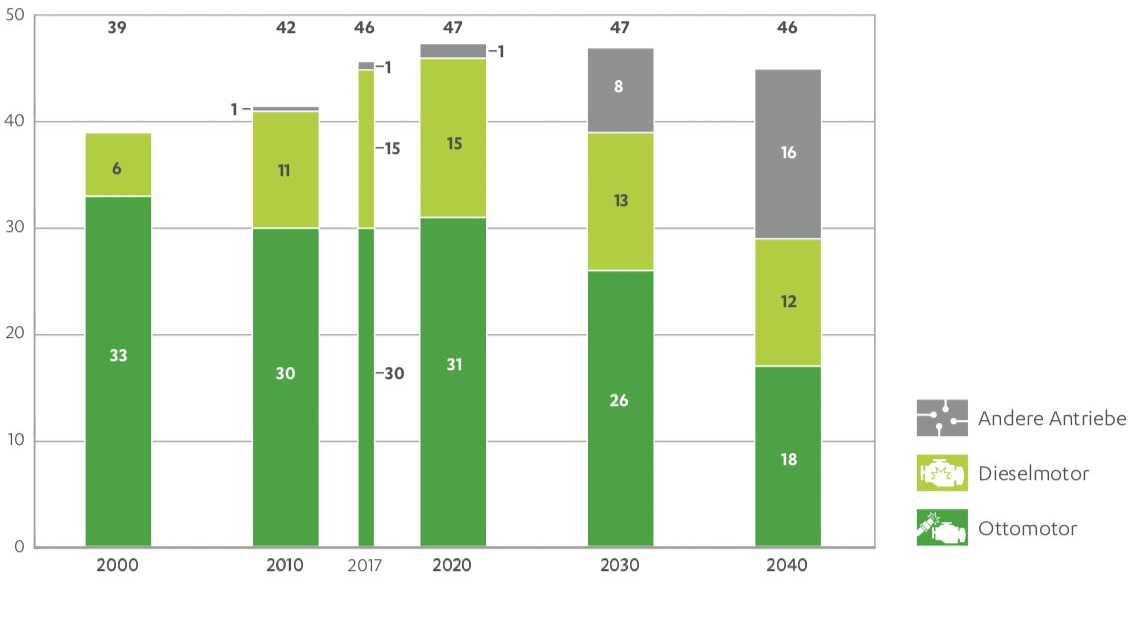 Prognose: 2040 fahren noch zwei Drittel der Autos mit Verbrennungsmotor