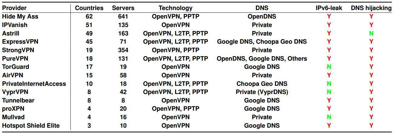 Diese VPN-Anbieter Sicherheitsforschern zufolge keine hundertprozentige Privatsphäre und Anonymität garantieren.
