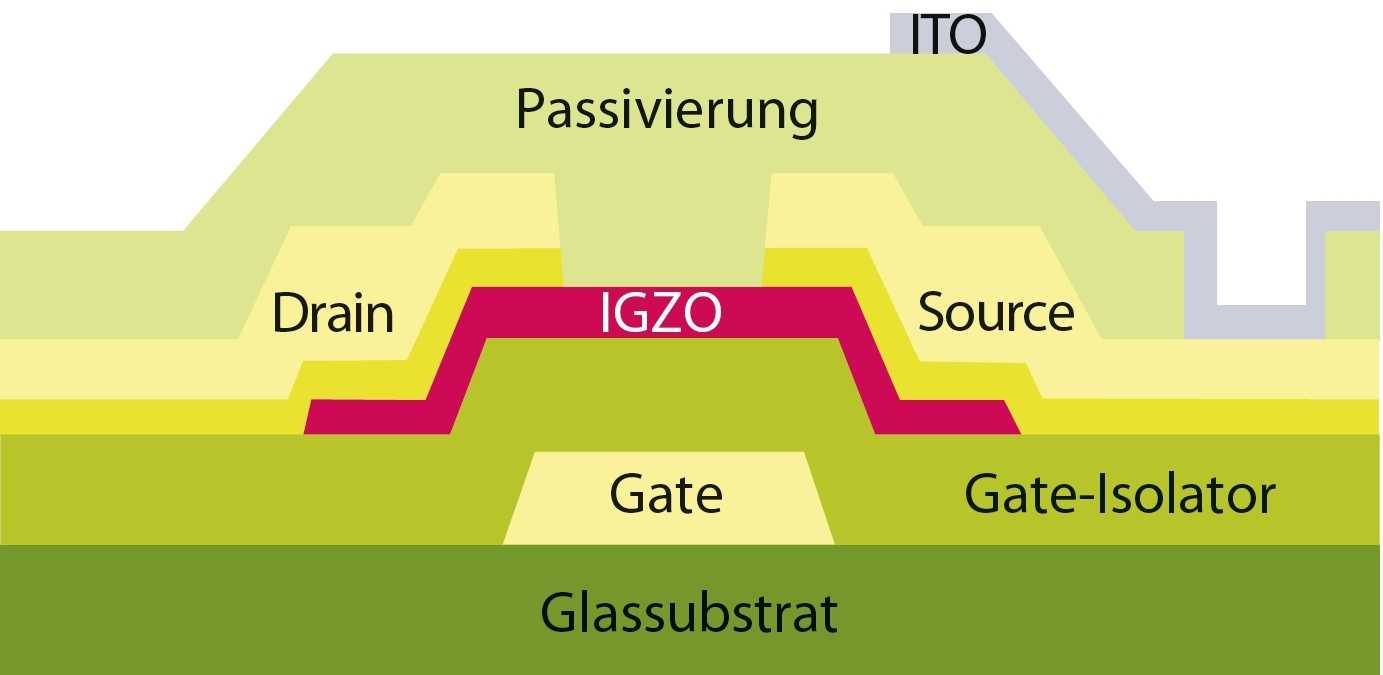 Da Pixeltransistoren mit IGZO-Technik sehr leitfähig sind, können sie viel Strom zur organischen Schicht transportieren..