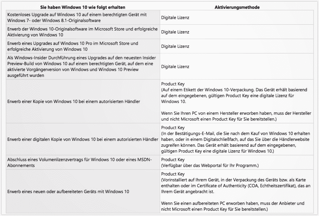 Der Aktivierungsserver Hat Festgestellt Dass Der Product Key Blockiert Ist Windows 10 Product Key auslesen und Aktivierungsfehler beheben | heise