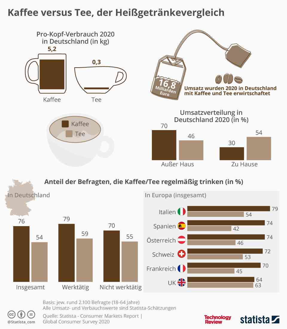 Statistik der Woche: Kaffee und Tee gehen immer | heise online