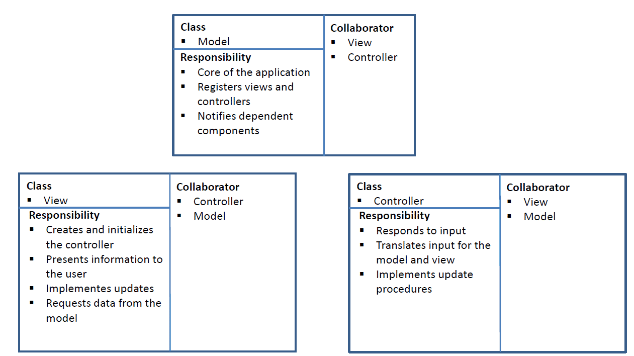 Patterns in der Softwarearchitektur: Model-View-Controller | heise online