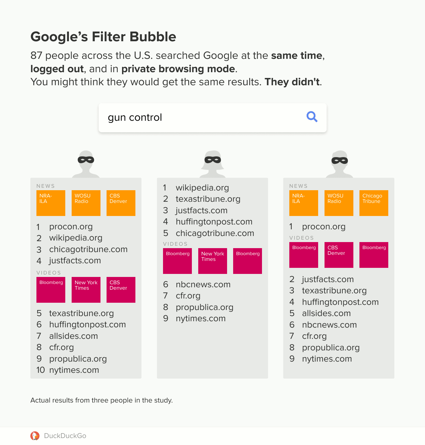 87 Nutzer suchten zur selben Zeit bei Google zum selben Thema. Die Suchergebnisse waren dennoch unterschiedlich.