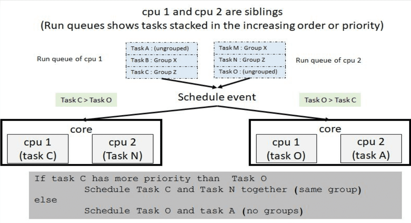Screenshot einer Präsentation zu Core Scheduling