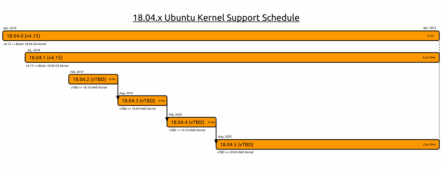 Ubuntu 18.04 HWE