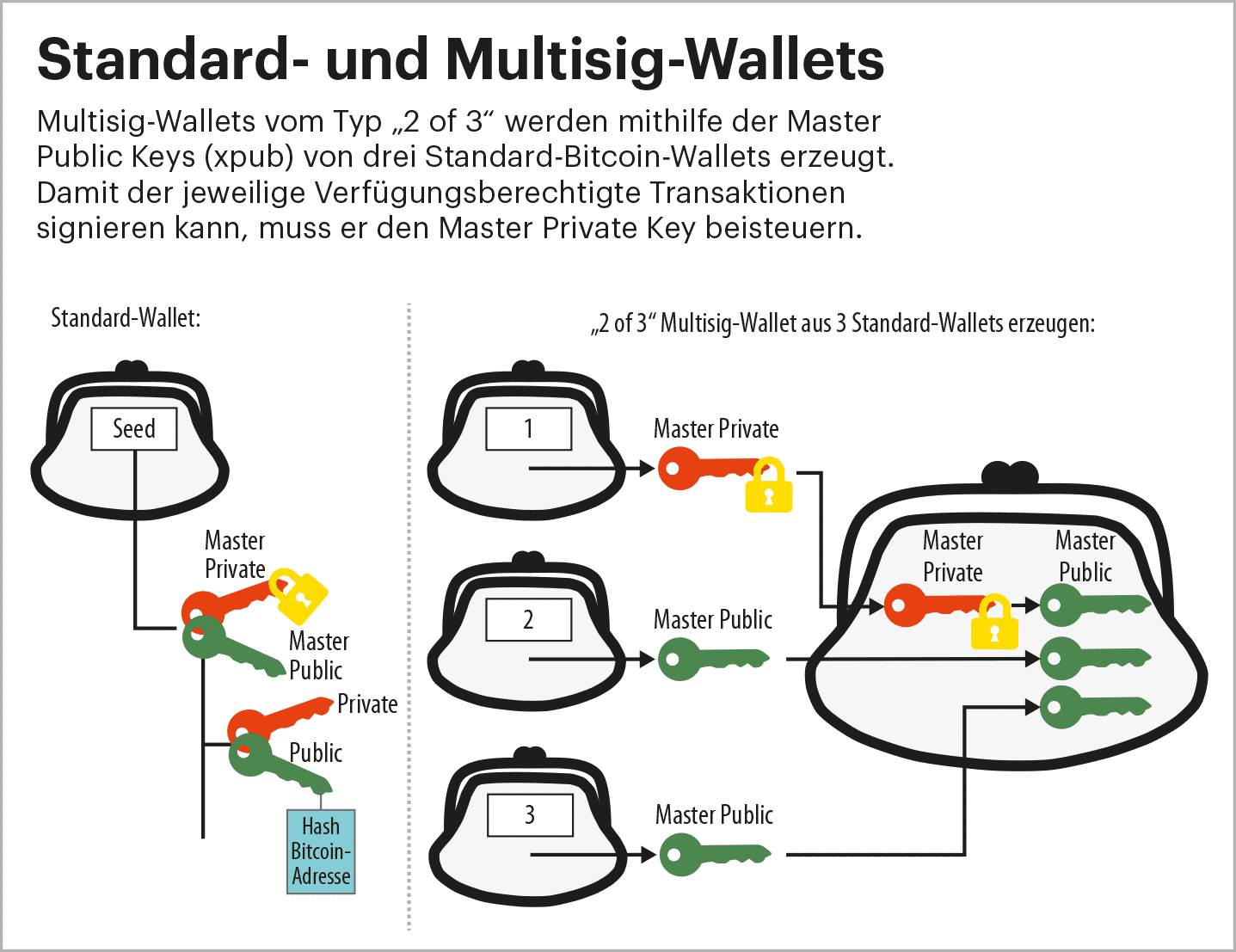 Multisignatur-Bitcoin-Wallets als Diebstahlschutz