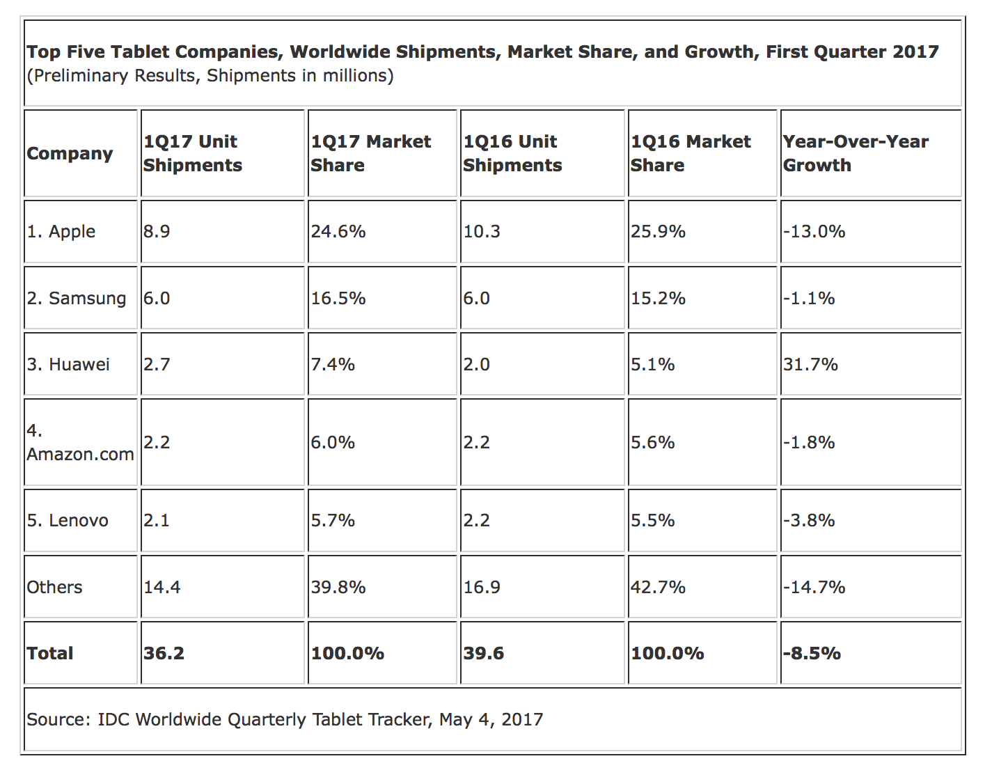 Tablet-Markt Q1 2017