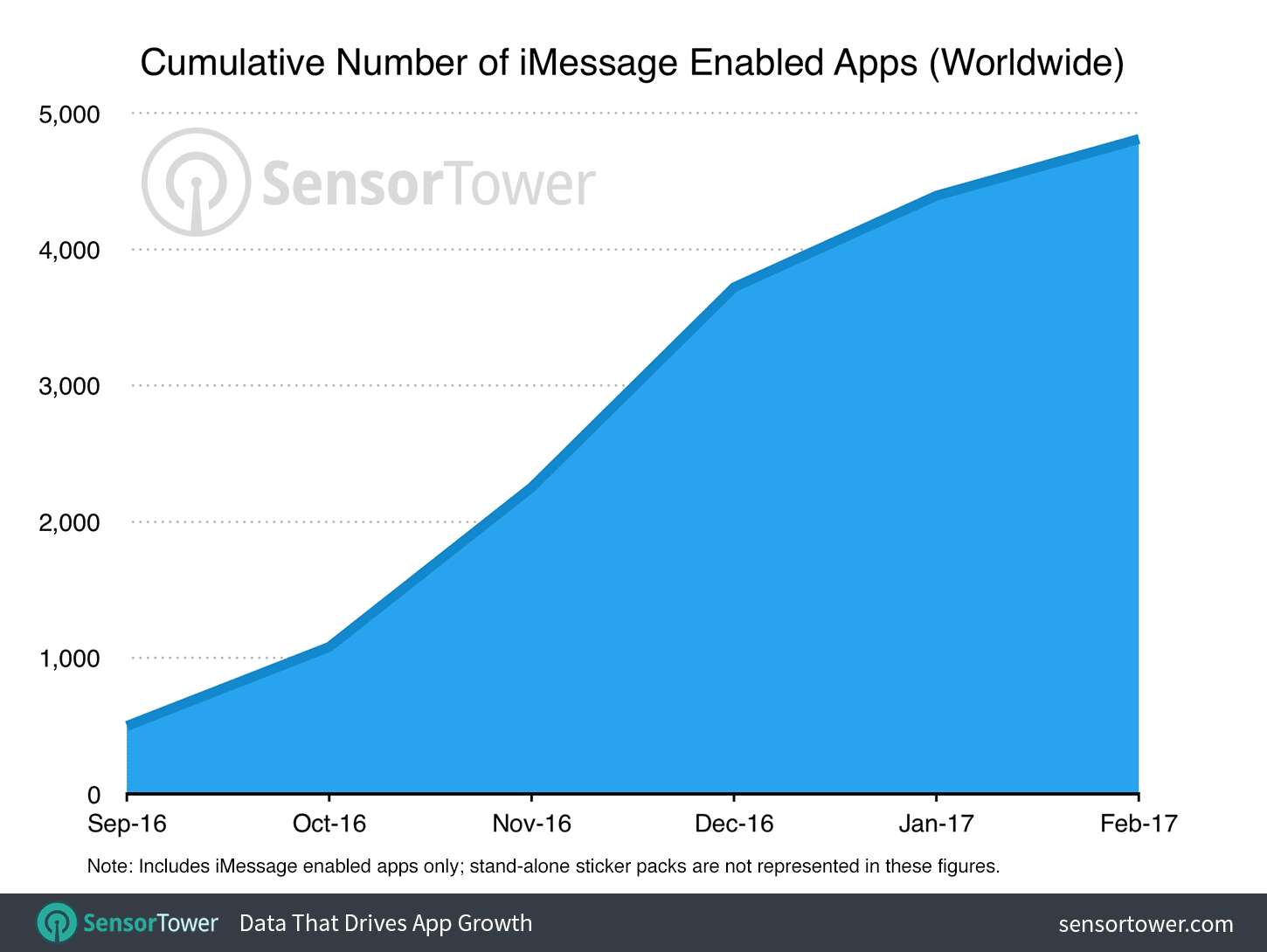 Apples iMessage-App-Store ein halbes Jahr nach der Einführung mit iOS 10.