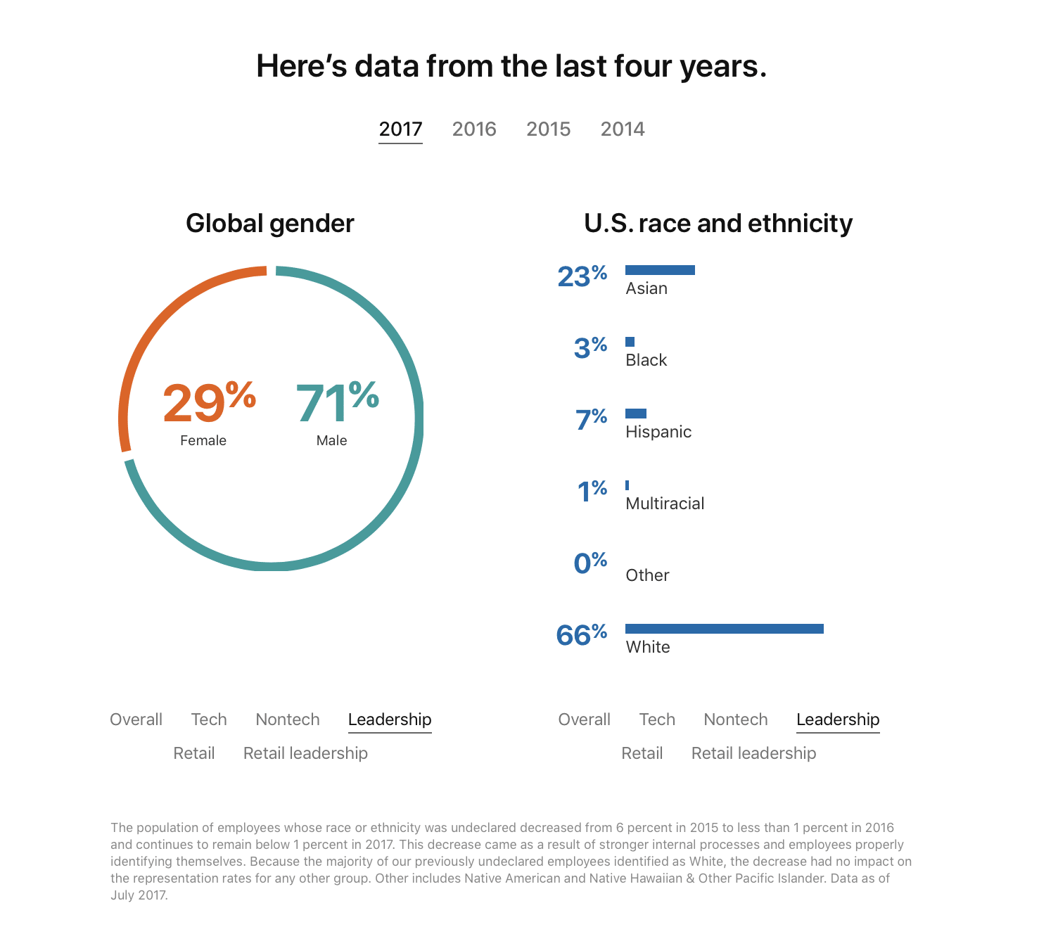 Apples Zahlen zu Diversität in Führungspositionen im Jahr 2017.