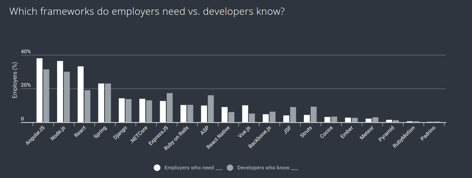 Hier klafft eine Lücke: Wissen über Frameworks, dass die Firmen benötigen versus dem Wissen, das Entwickler darüber besitzen. (Bild: HackerRank.com)
