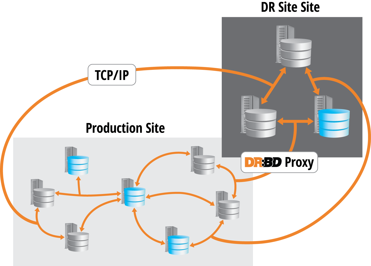DRBD-Muti-Site-Installation