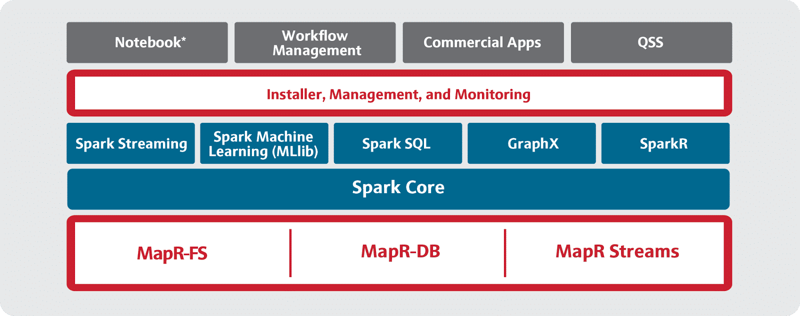 Kombination aus Spark-Stack und proprietärer Datenverwaltung