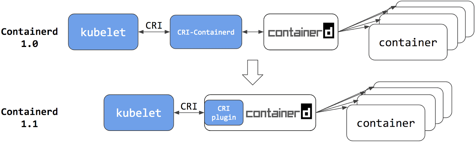 Aus dem eigenständigen CRI-Daemon wird ein integriertes Plugin.
