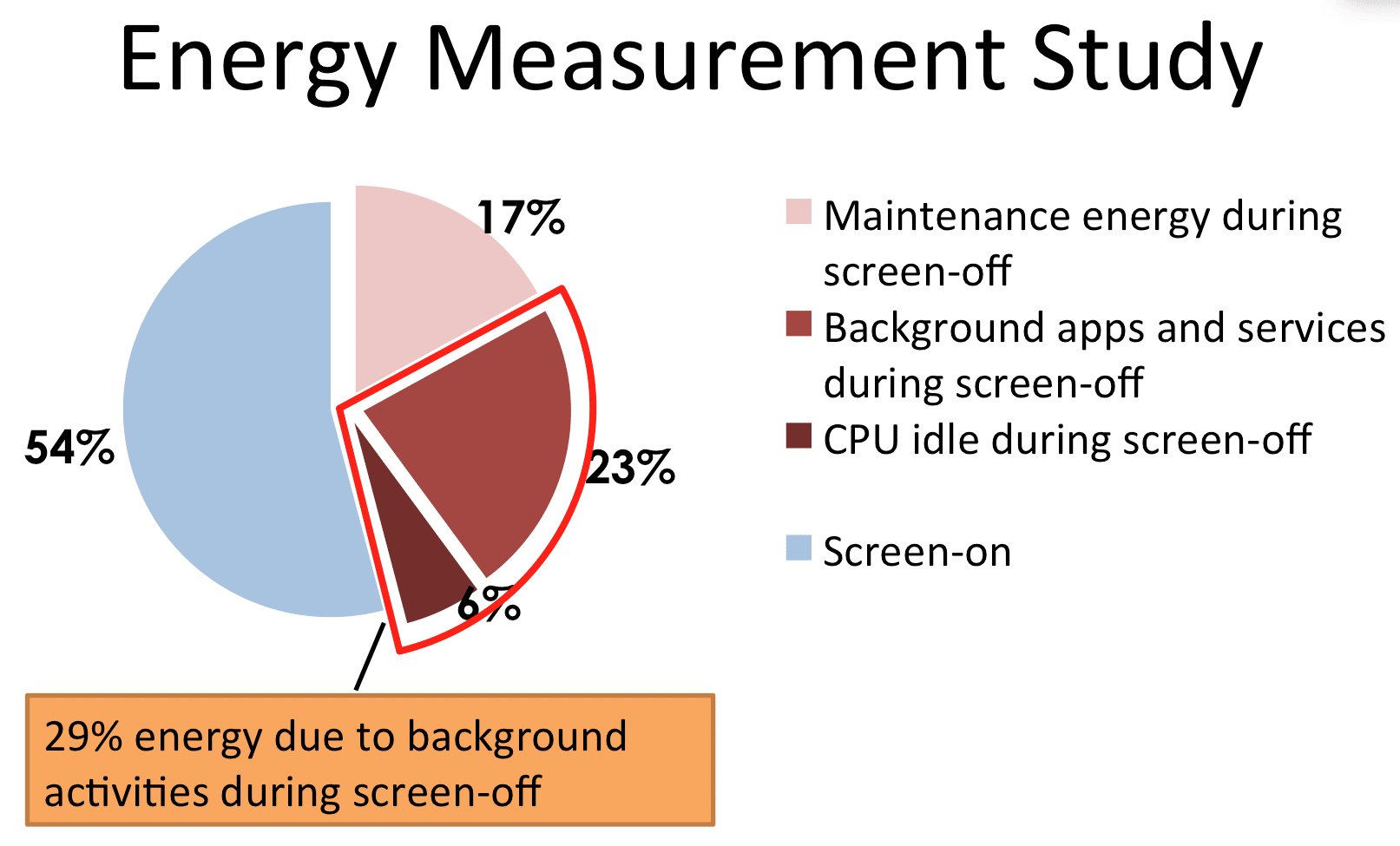 Kreisdiagramm der Energieverbraucher unter Android