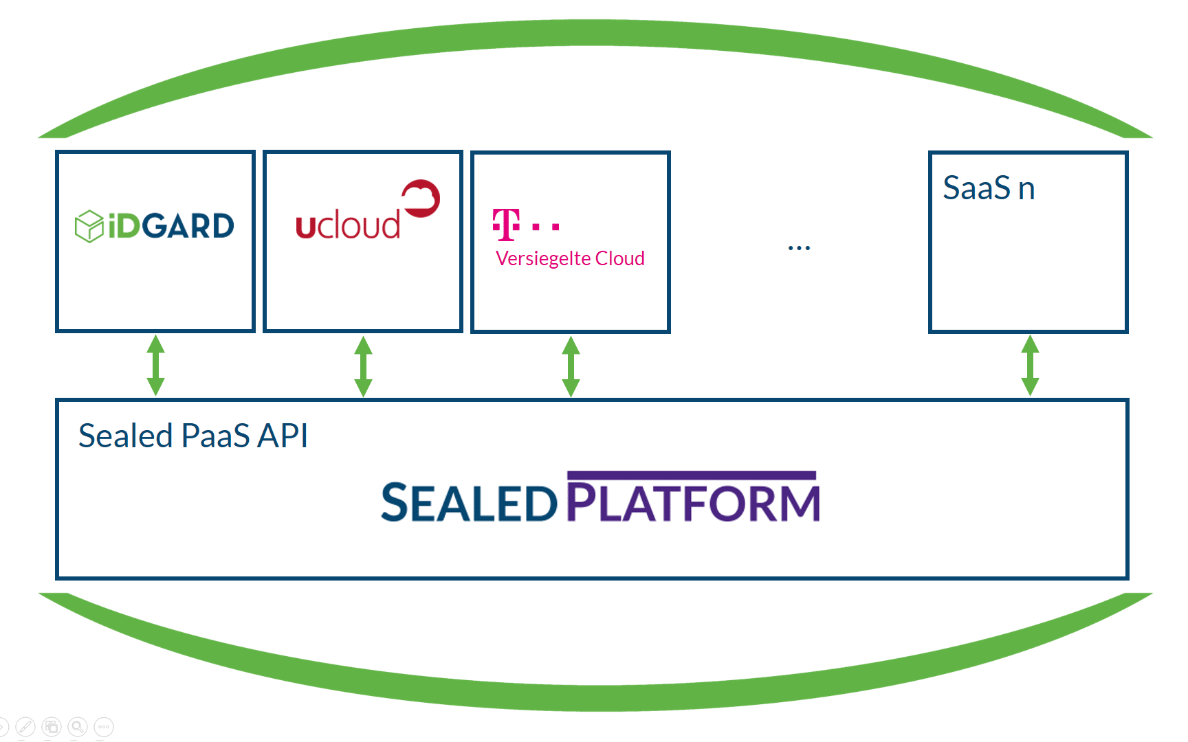 Public-Cloud-Lösungen sind durch Sealed Cloud angeblich sicherer als vergleichbare lokale Installationen (on premises).