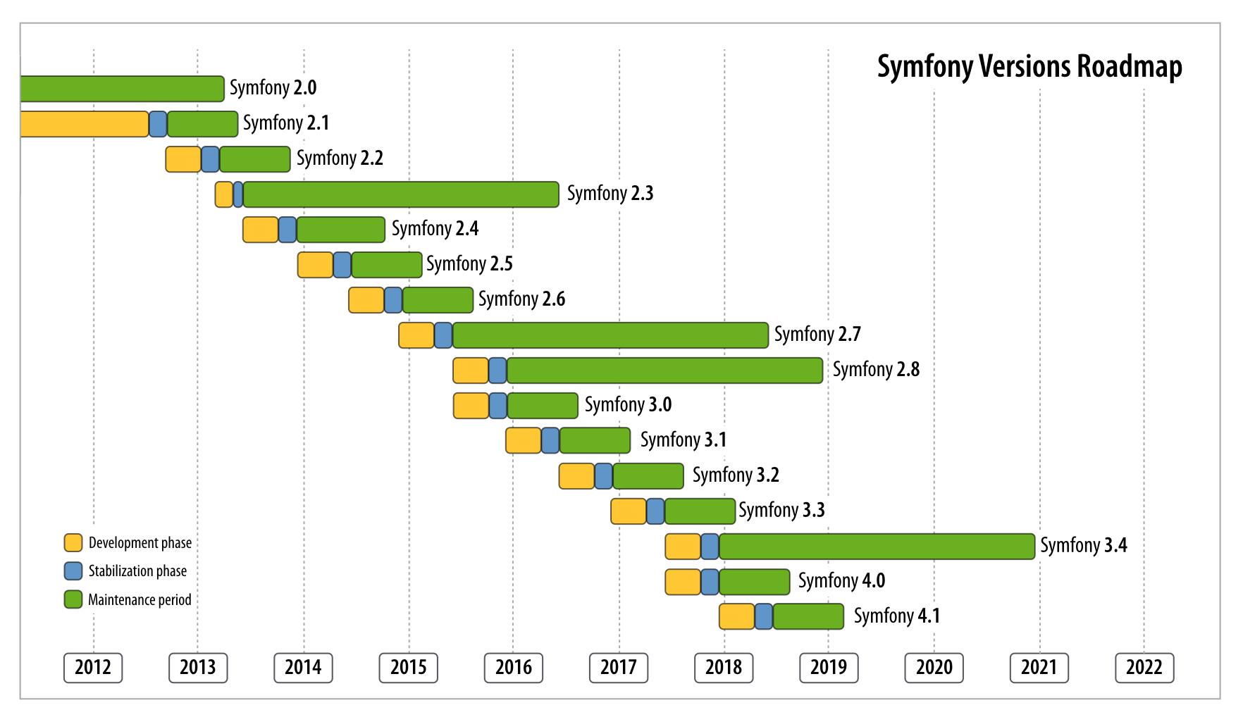 Symfony