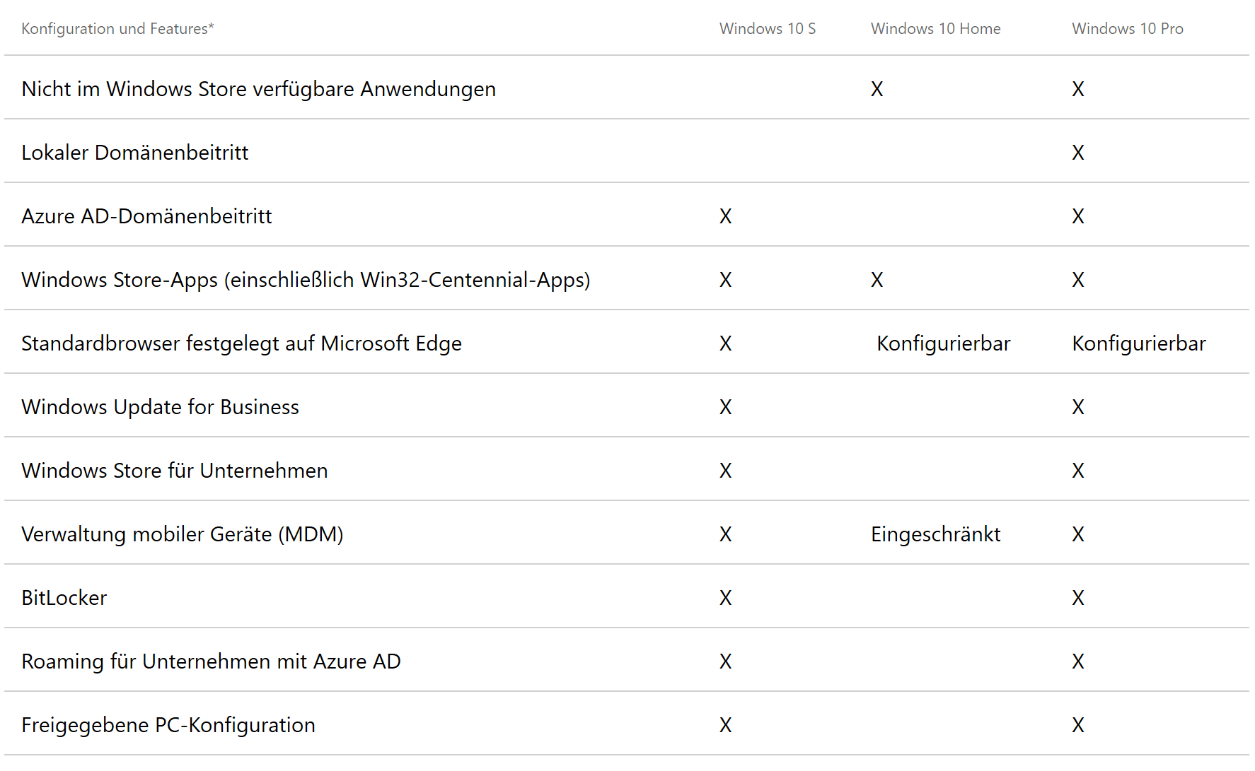 Das neue Windows 10 S: viel Pro, etwas RT, etwas (festgenageltes) Bing