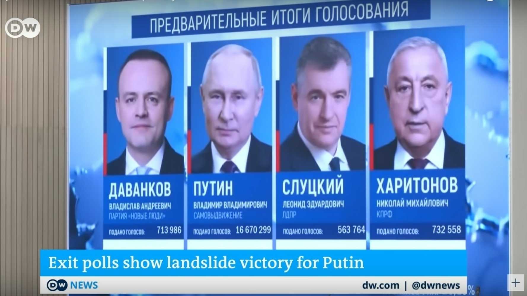 Wahltagsbefragungen haben einen Erdrutschsieg von Wladimir Putin vorausgesagt.