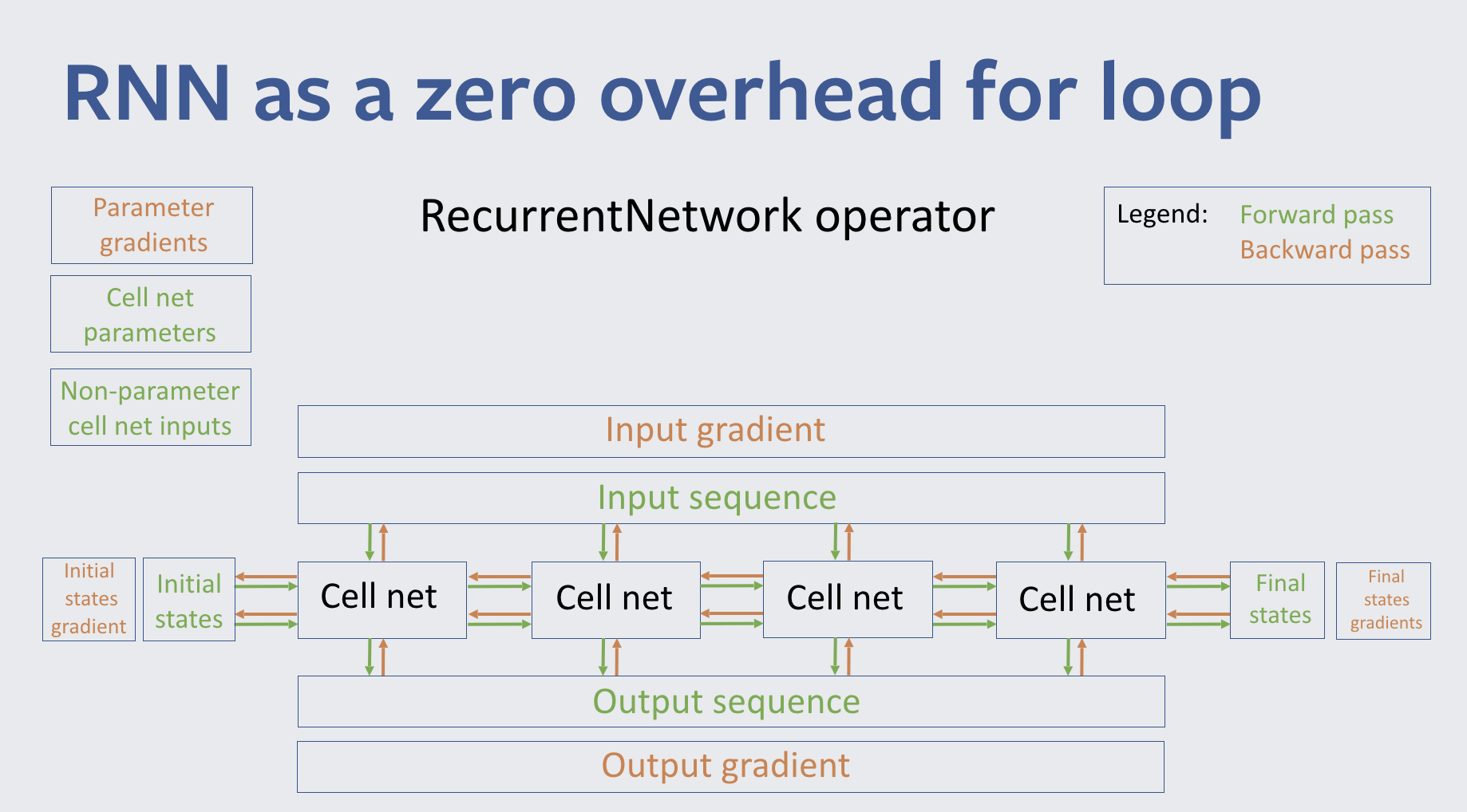 Vereinfachte Übersicht der RNN-Engine