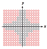 Produkt x · y der vorzeichenbehafteten Werte x und y (schwarz) und dessen Überläufe (rot)