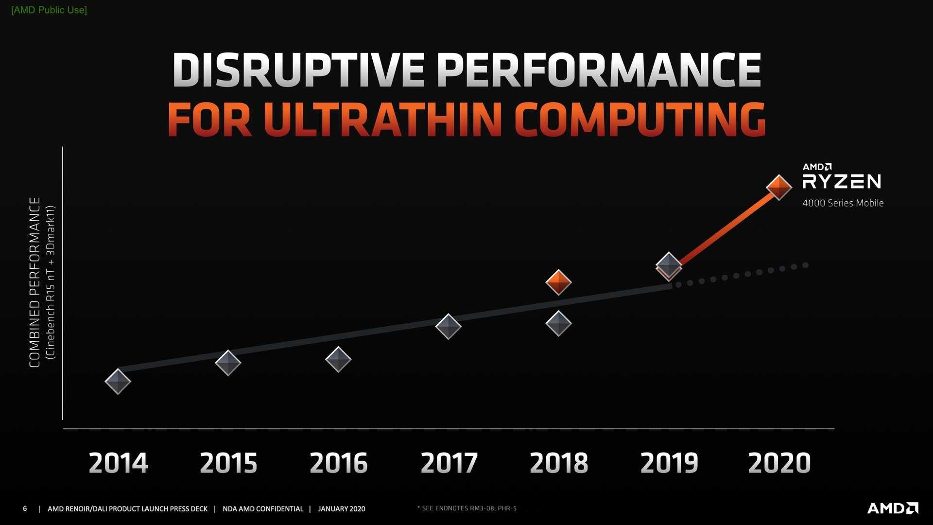 AMD