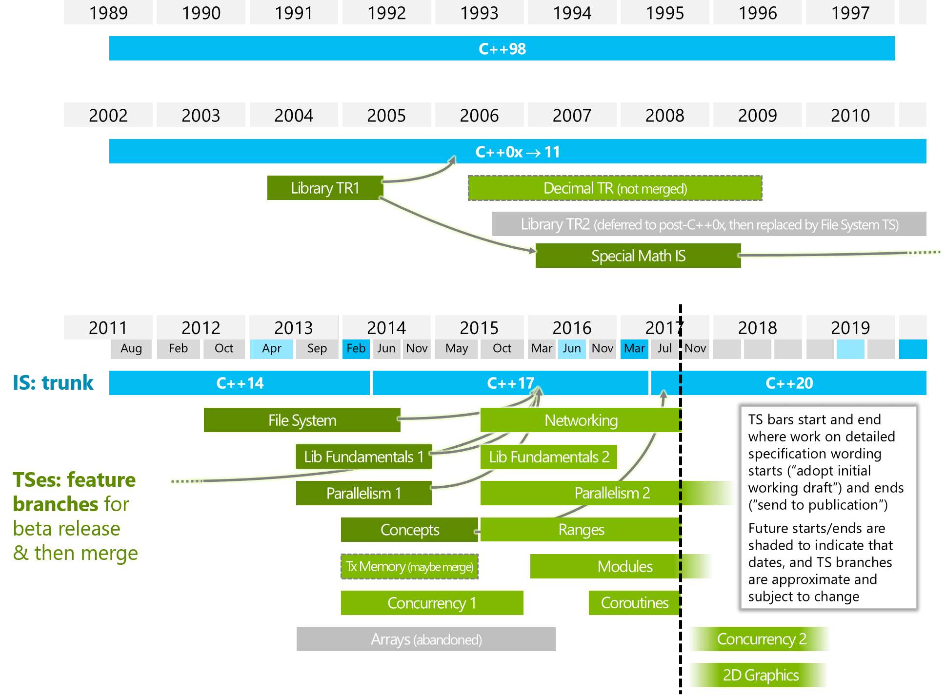 Die aktuelle Timeline zeigt unter anderem die Aufnahme der Concepts TS in den C++20-Draft.