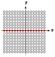 Ganzzahliger Quotient x / y der vorzeichenbehafteten Werte x und y (schwarz), dessen undefinierte Kombinationen (rot, gefüllt) und Überlauf (rot, offen)