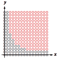 Produkt x · y der vorzeichenlosen Werte x und y (schwarz) und dessen Überläufe (rot)