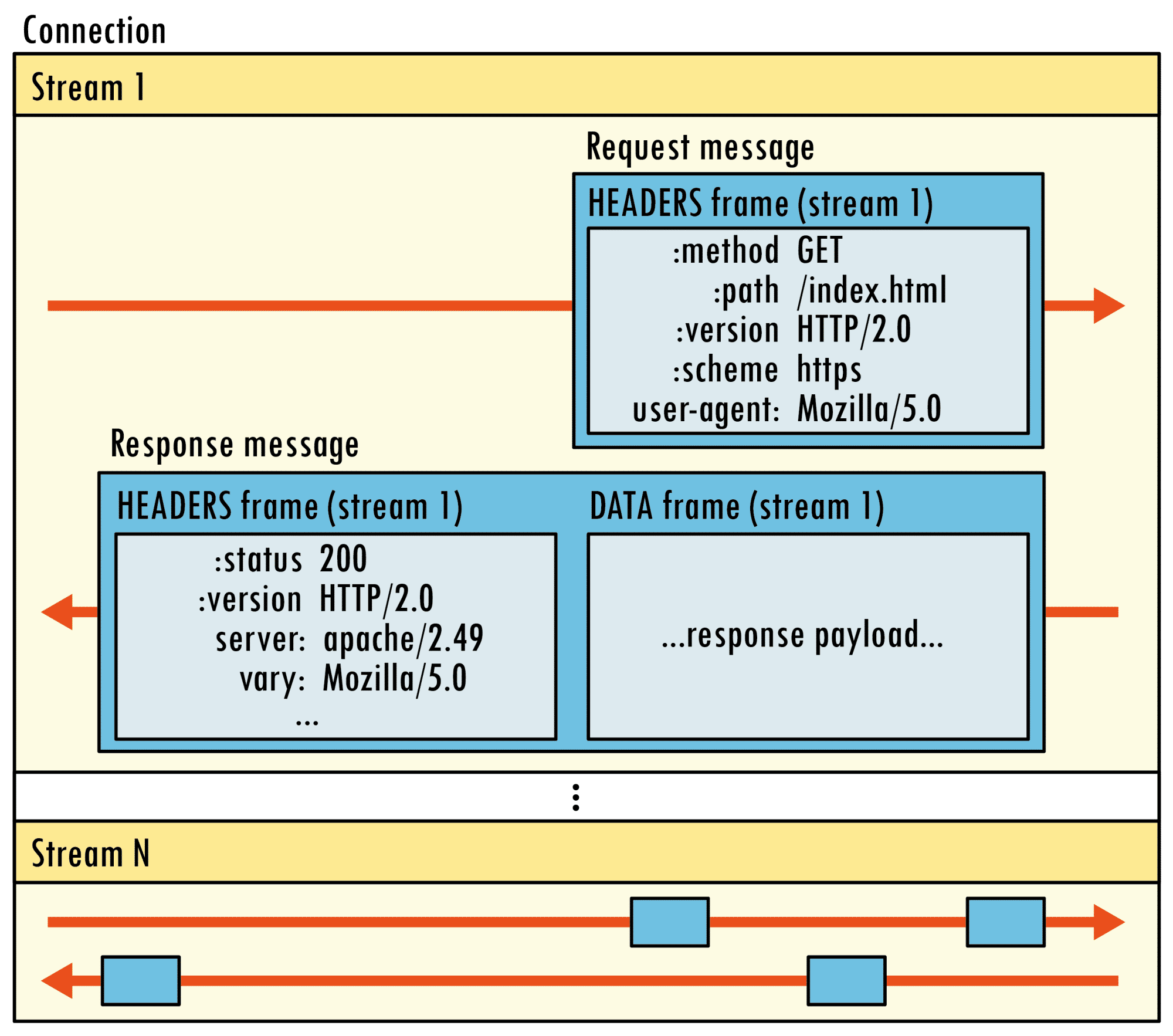 Mit dem neuen Binary-Framing-Mechanismus ändert HTTP 2.0 die Art, wie Client und Server kommunizieren. Mittels Streams können sie mehrere Elemente verschränkt, also per Multiplexverfahren gleichzeitig übertragen. Darin setzen sich Messages aus einzelnen Frames zusammen. Die Frame-Header enthalten Stream-IDs, sodass sie der Empfänger einzelnen Streams zuordnen, also demultiplexen kann.